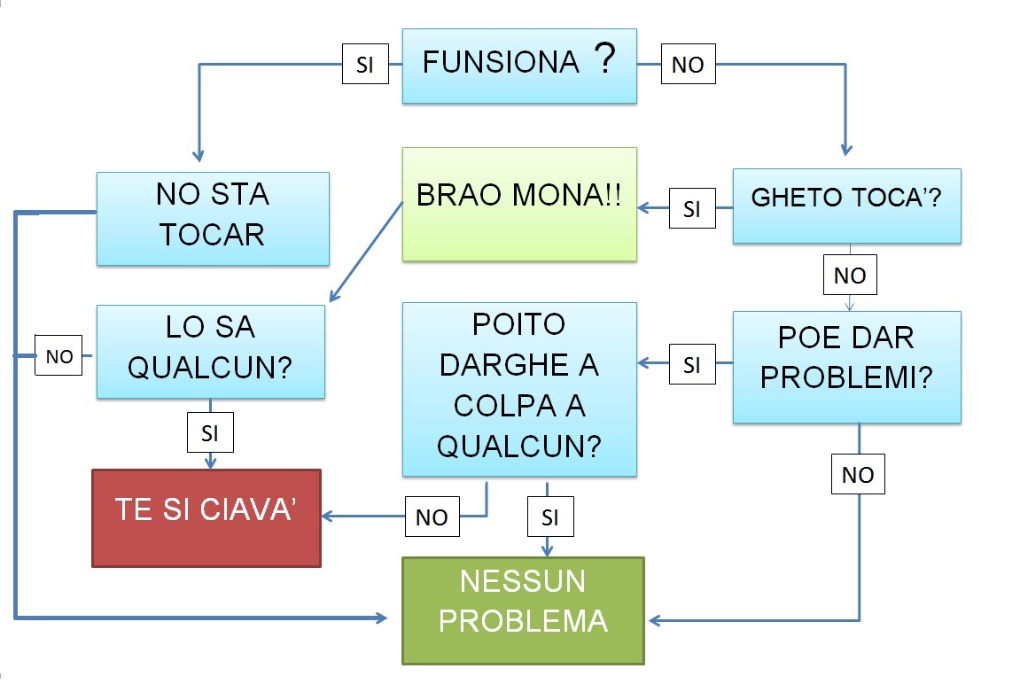 Schema risoluzione problemi dei Veneti