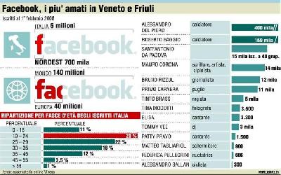 Facebook in Veneto, i gruppi più numerosi e cliccati 